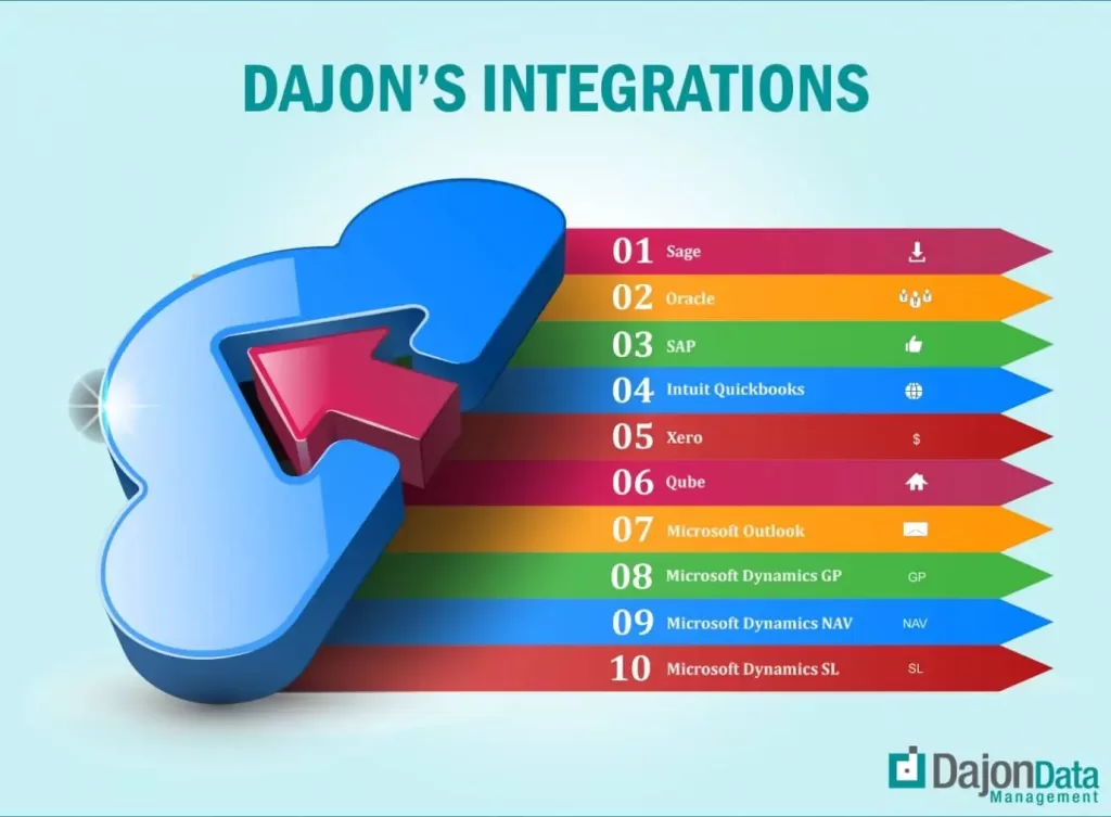 Sample list of software integrated by Dajon